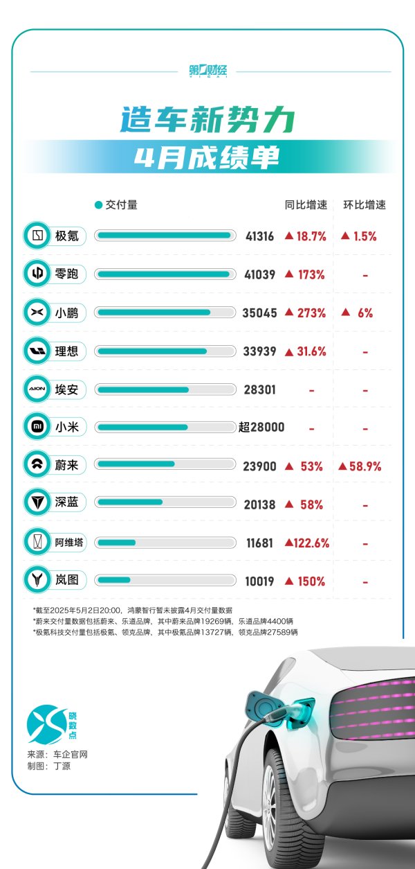 可靠配资开户最新 江铃汽车：4月总销量为30499辆 同比增长0.43%