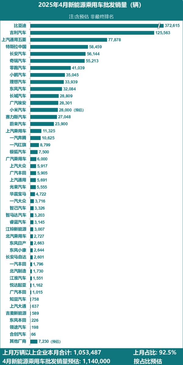 股票短线配资 乘联分会：预估4月全国新能源乘用车厂商批发销量114万辆，同比增长42%