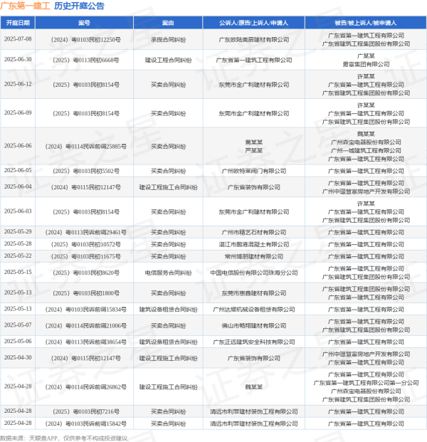 十大配资平台app 广东第一建工作为被告/被上诉人的1起涉及建筑设备租赁合同纠纷的诉讼将于2025年5月13日开庭