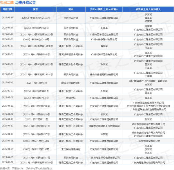 股票配资配资 电白二建作为被告/被上诉人的1起涉及买卖合同纠纷的诉讼将于2025年5月13日开庭