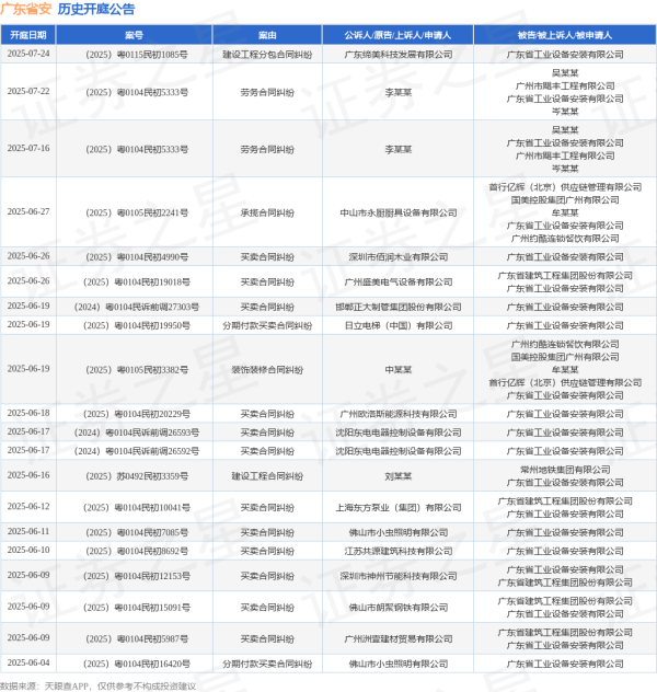 股票配资8倍 广东省安作为被告/被上诉人的1起涉及所有权确认纠纷的诉讼将于2025年5月13日开庭