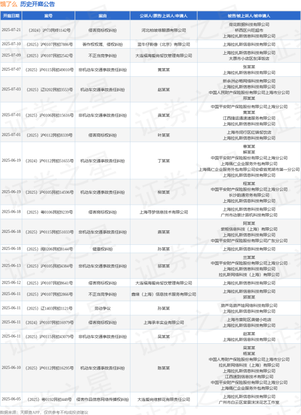 能加杠杆的炒股软件 饿了么作为被告/被上诉人的1起涉及机动车交通事故责任纠纷的诉讼将于2025年5月20日开庭