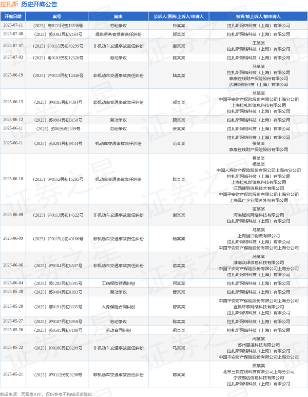 实体配资公司 拉扎斯作为被告/被上诉人的1起涉及机动车交通事故责任纠纷的诉讼将于2025年5月20日开庭