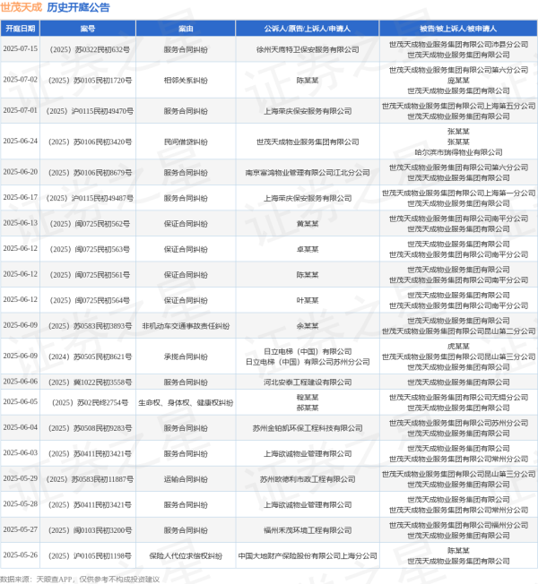 线上股票开户 世茂天成作为原告/上诉人的1起涉及与公司有关的纠纷的诉讼将于2025年5月20日开庭
