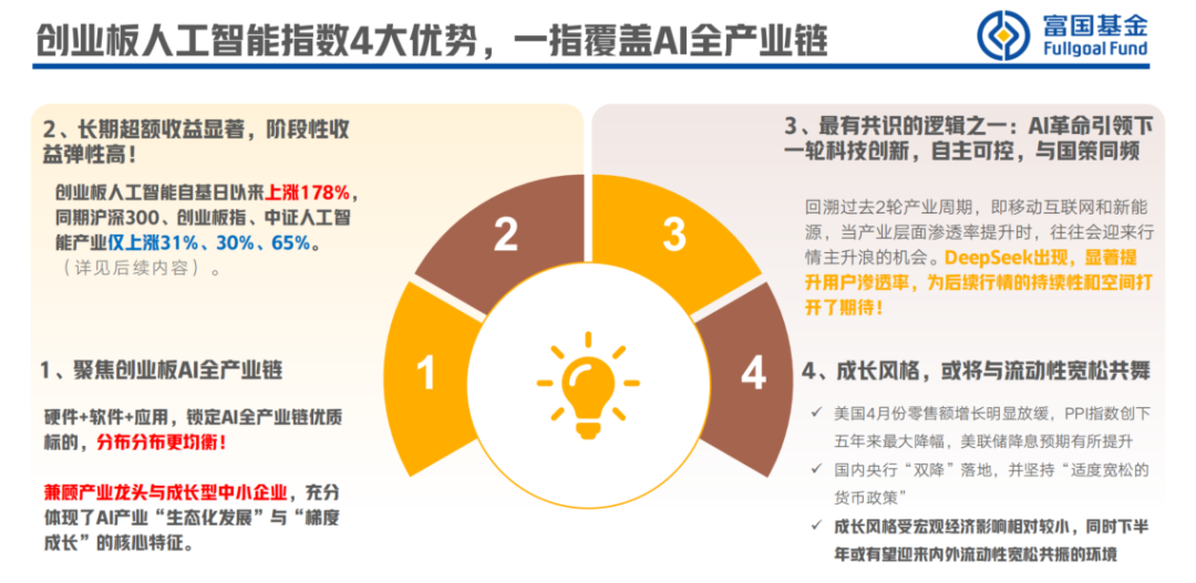资料来源：富国基金